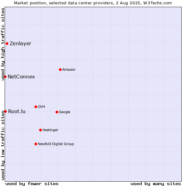 Market position of Zenlayer vs. Root.lu vs. NetConnex