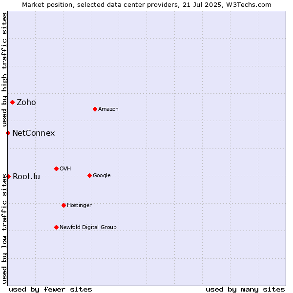 Market position of Zoho vs. Root.lu vs. NetConnex
