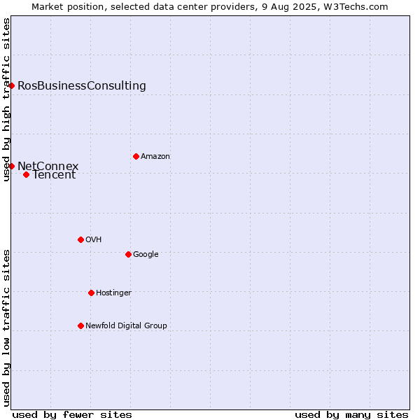 Market position of Tencent vs. NetConnex vs. RosBusinessConsulting