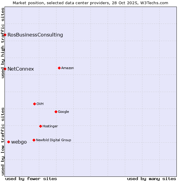 Market position of webgo vs. RosBusinessConsulting vs. NetConnex