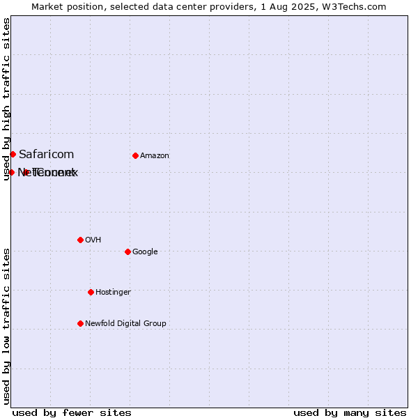 Market position of Tencent vs. Safaricom vs. NetConnex
