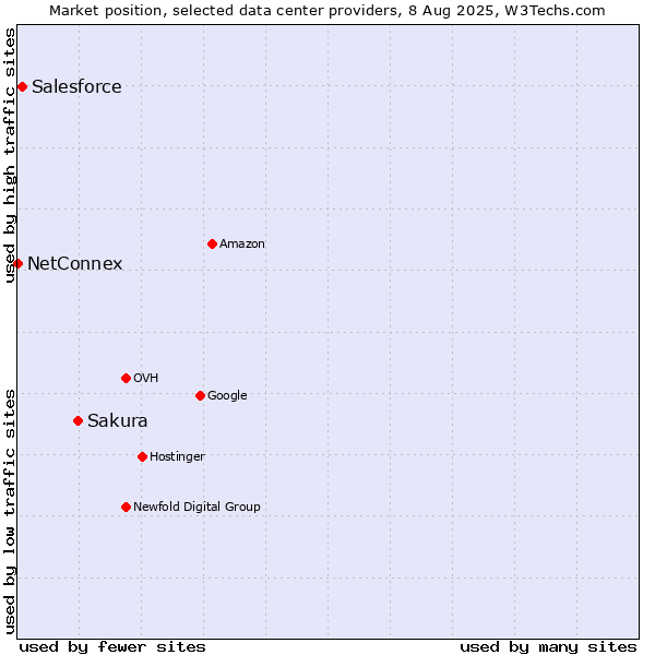 Market position of Sakura vs. Salesforce vs. NetConnex