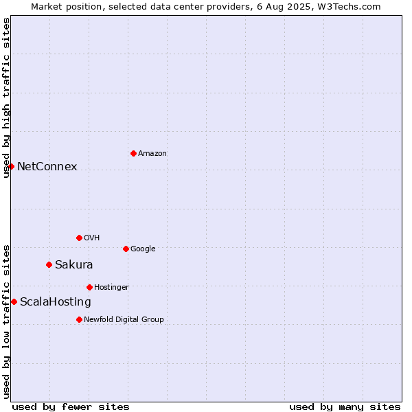 Market position of Sakura vs. ScalaHosting vs. NetConnex