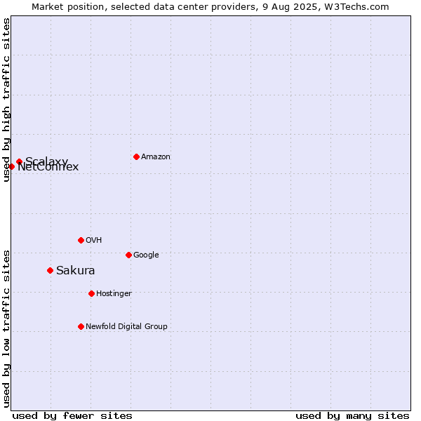Market position of Sakura vs. Scalaxy vs. NetConnex