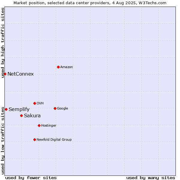 Market position of Sakura vs. Semplify vs. NetConnex