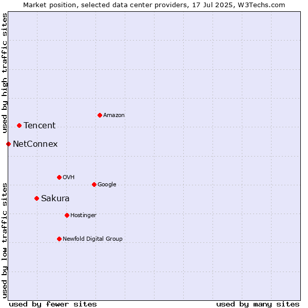 Market position of Sakura vs. Tencent vs. NetConnex