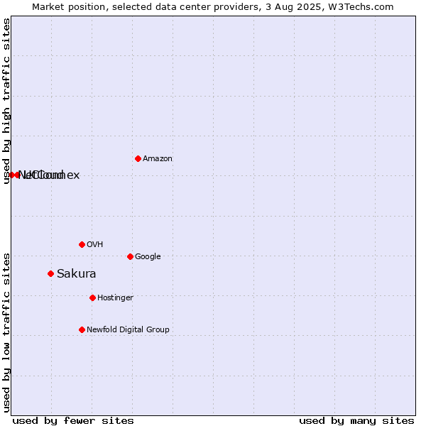 Market position of Sakura vs. UCloud vs. NetConnex