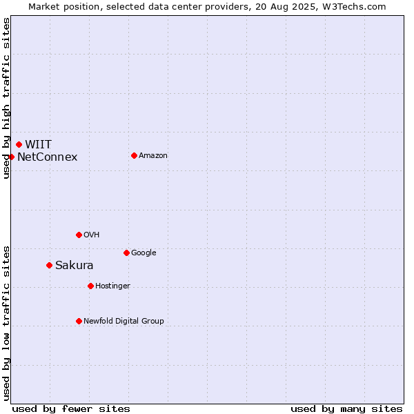 Market position of Sakura vs. WIIT vs. NetConnex