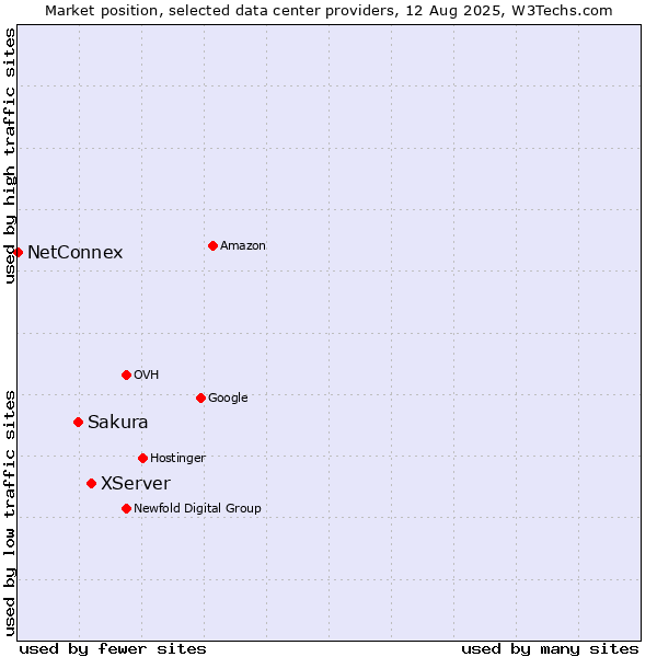 Market position of XServer vs. Sakura vs. NetConnex