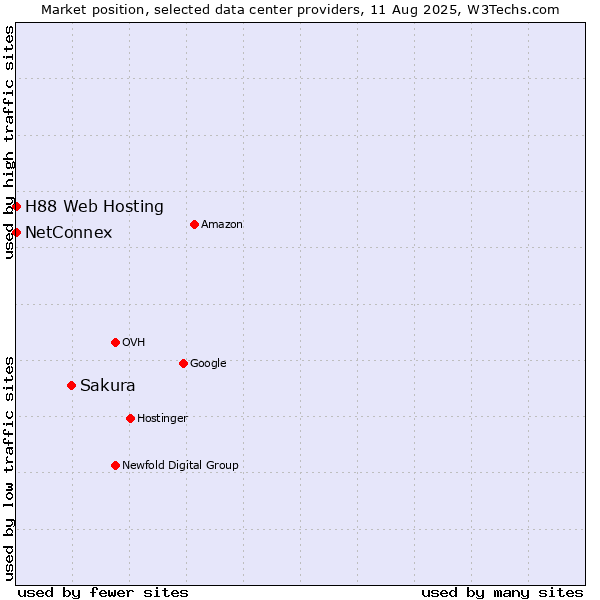 Market position of Sakura vs. NetConnex vs. H88 Web Hosting