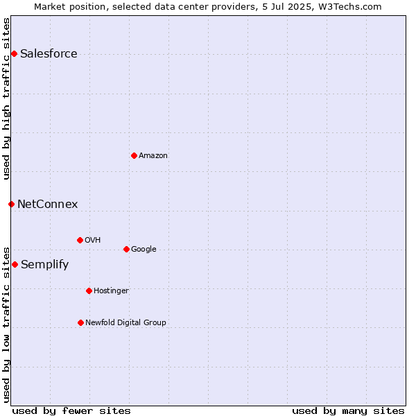 Market position of Semplify vs. Salesforce vs. NetConnex