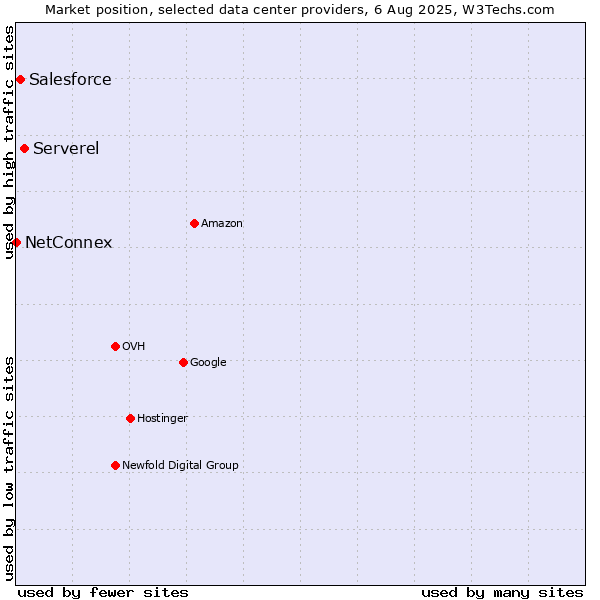 Market position of Serverel vs. Salesforce vs. NetConnex