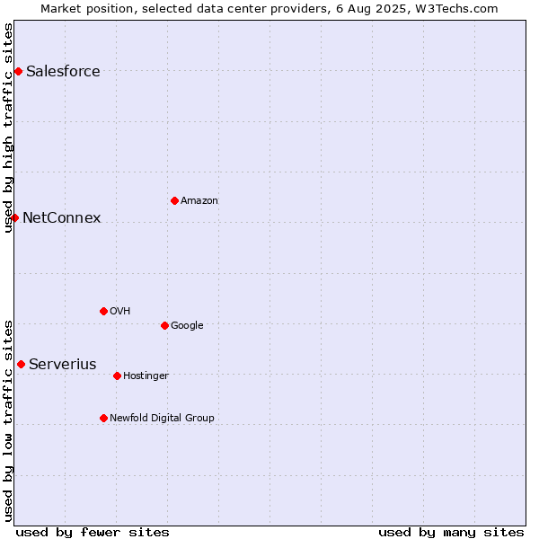 Market position of Serverius vs. Salesforce vs. NetConnex