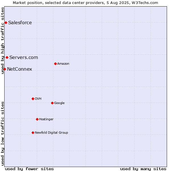 Market position of Servers.com vs. Salesforce vs. NetConnex