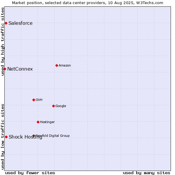 Market position of Shock Hosting vs. Salesforce vs. NetConnex