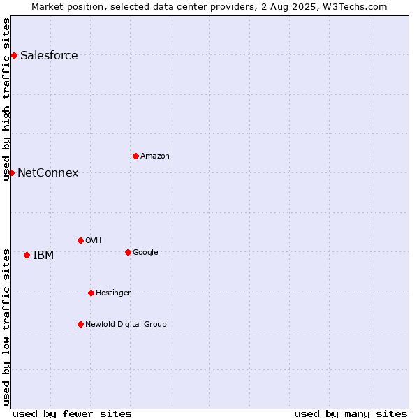 Market position of IBM vs. Salesforce vs. NetConnex