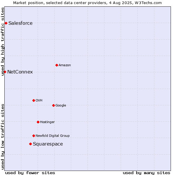 Market position of Squarespace vs. Salesforce vs. NetConnex