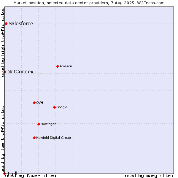 Market position of Salesforce vs. NetConnex vs. Tcell