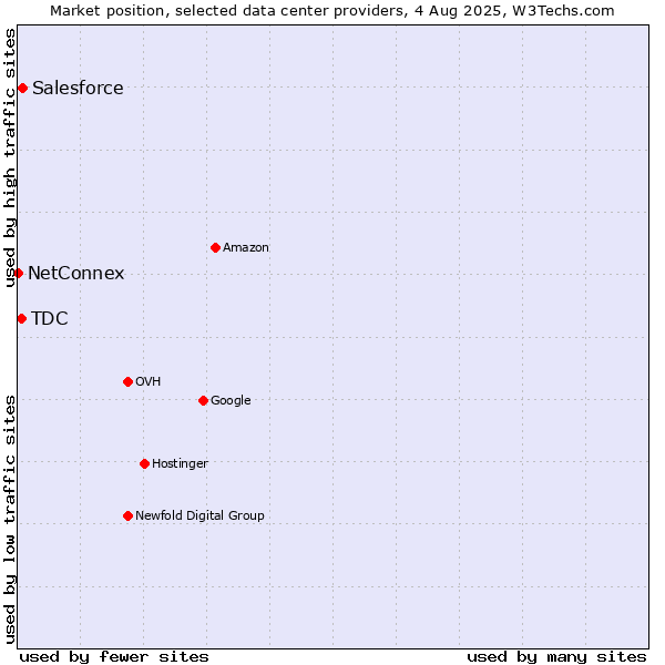 Market position of Salesforce vs. TDC vs. NetConnex
