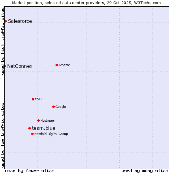 Market position of team.blue vs. Salesforce vs. NetConnex