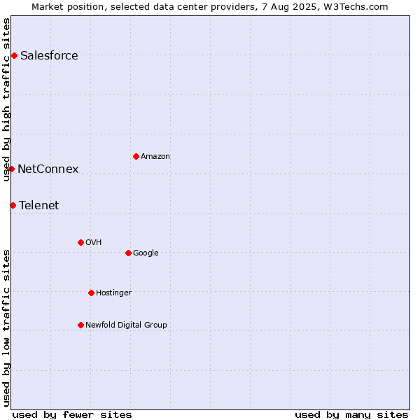 Market position of Salesforce vs. Telenet vs. NetConnex