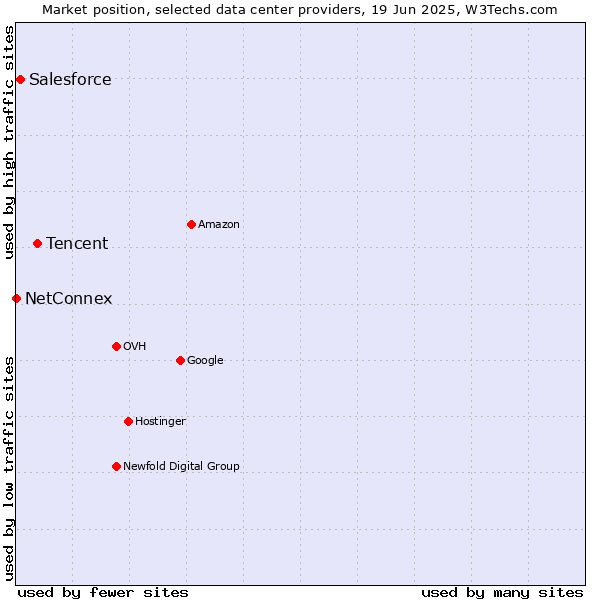 Market position of Tencent vs. Salesforce vs. NetConnex