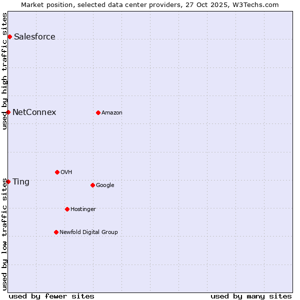 Market position of Salesforce vs. NetConnex vs. Ting