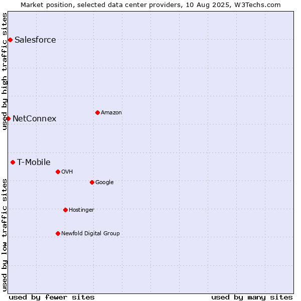 Market position of T-Mobile vs. Salesforce vs. NetConnex