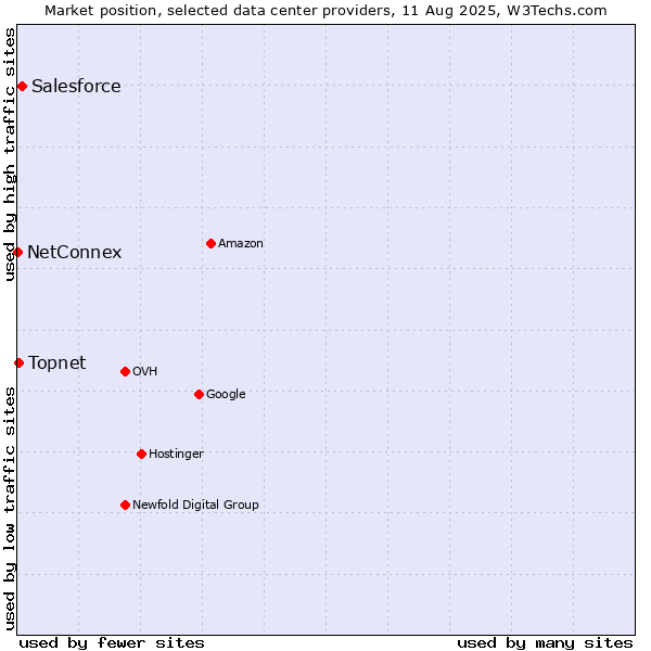 Market position of Salesforce vs. Topnet vs. NetConnex