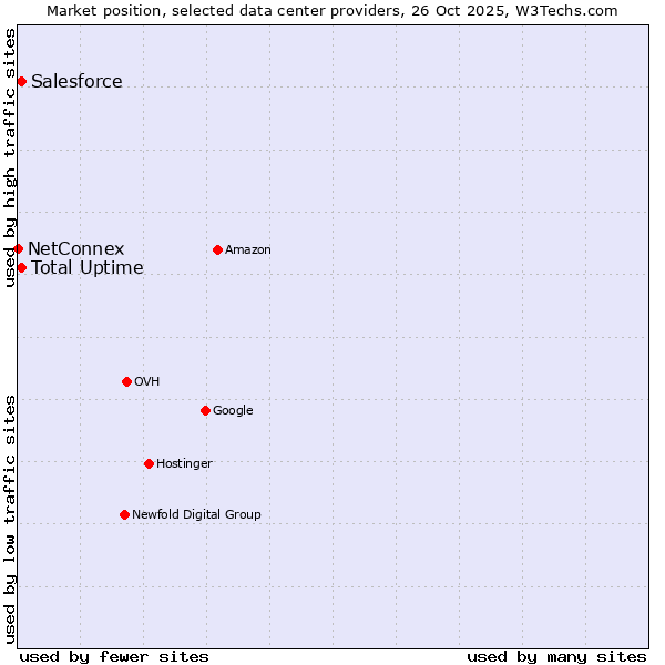 Market position of Salesforce vs. Total Uptime vs. NetConnex