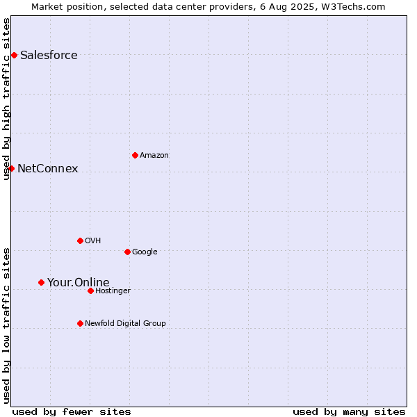 Market position of Your.Online vs. Salesforce vs. NetConnex
