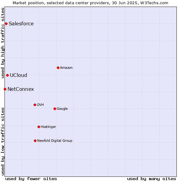 Market position of UCloud vs. Salesforce vs. NetConnex