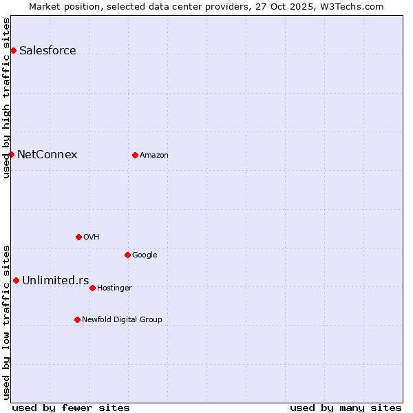 Market position of Unlimited.rs vs. Salesforce vs. NetConnex