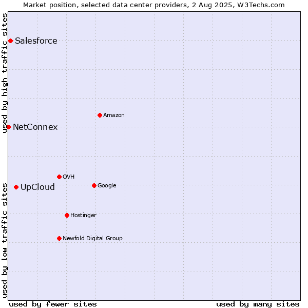 Market position of UpCloud vs. Salesforce vs. NetConnex