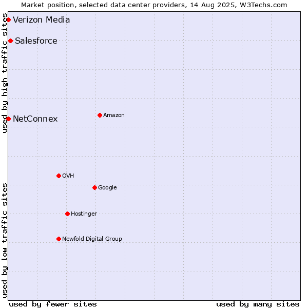 Market position of Salesforce vs. NetConnex vs. Verizon Media