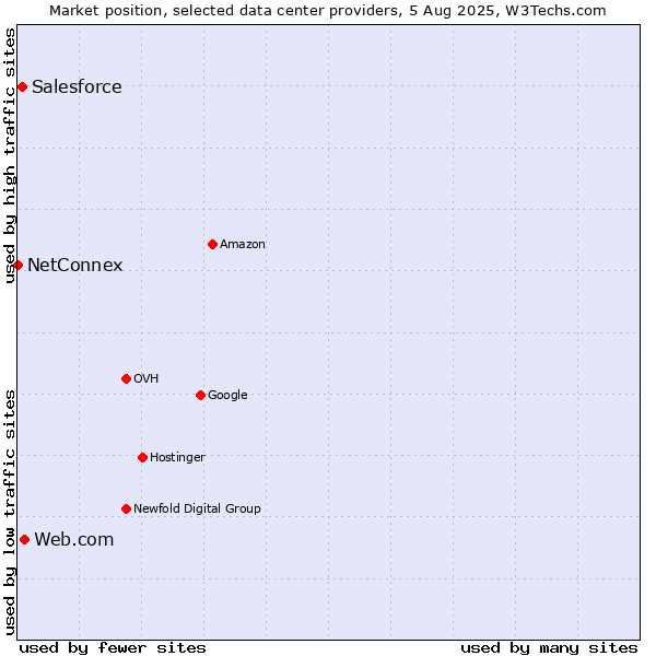 Market position of Web.com vs. Salesforce vs. NetConnex
