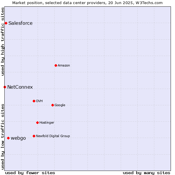 Market position of webgo vs. Salesforce vs. NetConnex