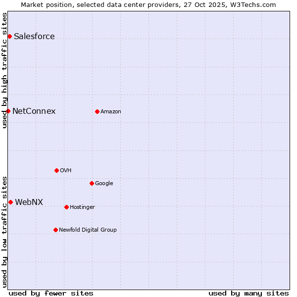 Market position of WebNX vs. Salesforce vs. NetConnex