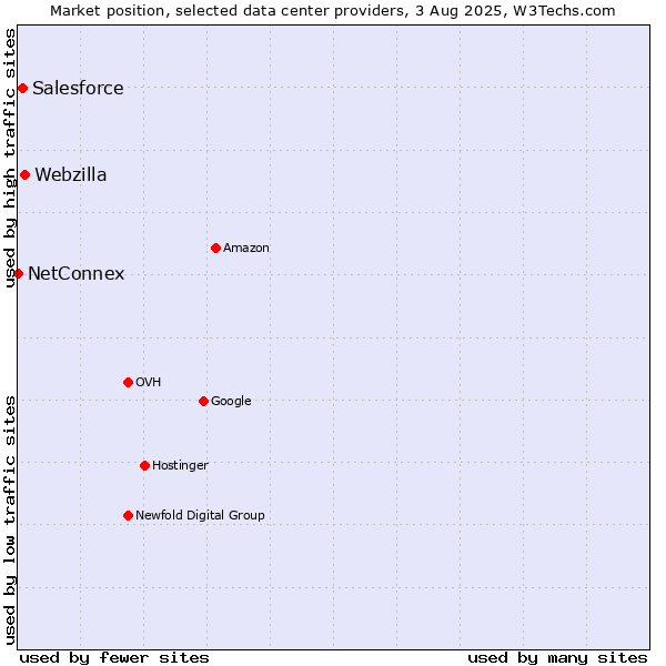 Market position of Webzilla vs. Salesforce vs. NetConnex