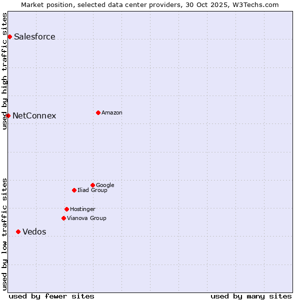 Market position of Vedos vs. Salesforce vs. NetConnex