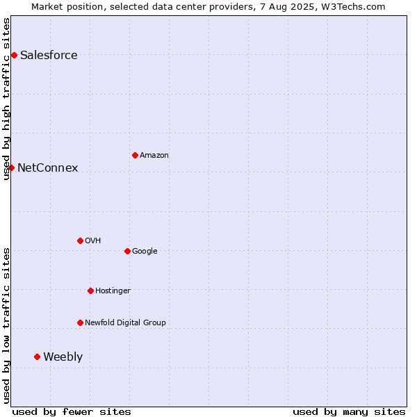 Market position of Weebly vs. Salesforce vs. NetConnex