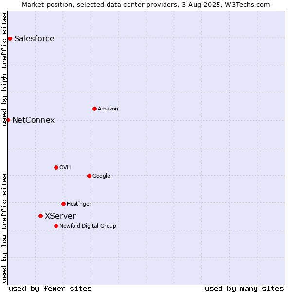 Market position of XServer vs. Salesforce vs. NetConnex