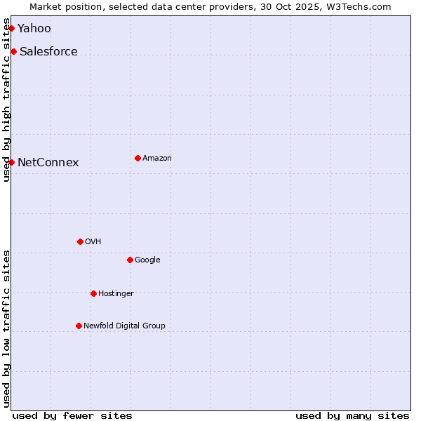Market position of Salesforce vs. NetConnex vs. Yahoo
