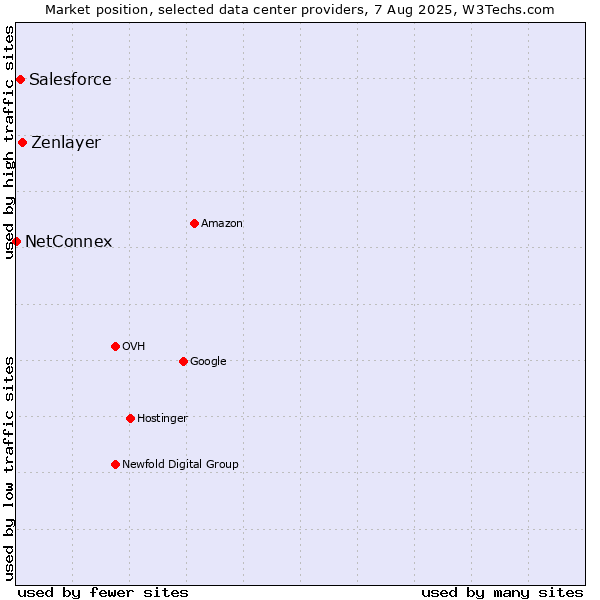 Market position of Zenlayer vs. Salesforce vs. NetConnex
