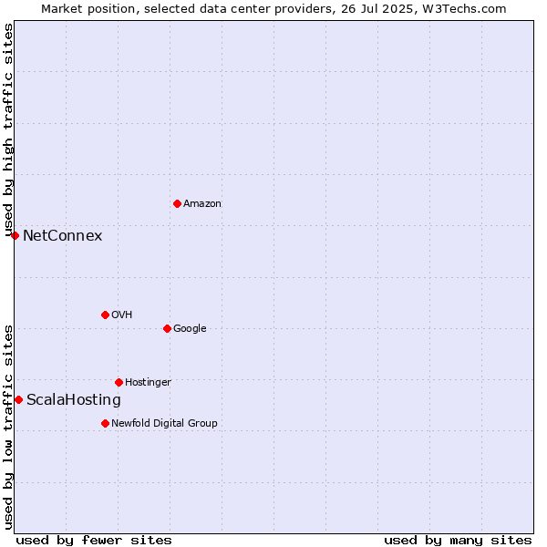 Market position of ScalaHosting vs. NetConnex