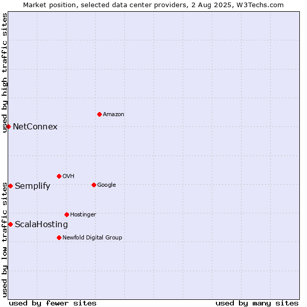 Market position of Semplify vs. ScalaHosting vs. NetConnex