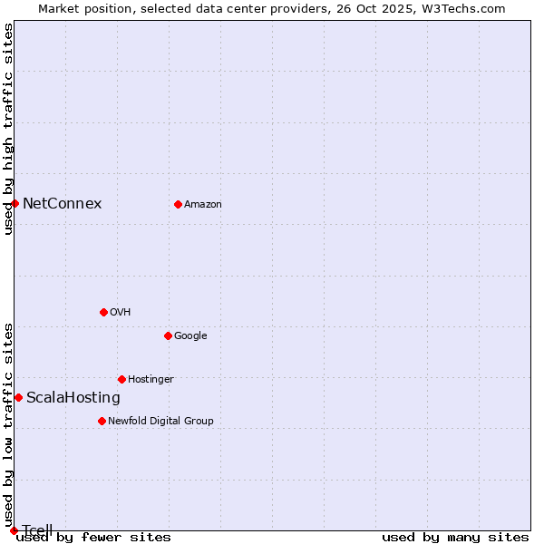 Market position of ScalaHosting vs. NetConnex vs. Tcell