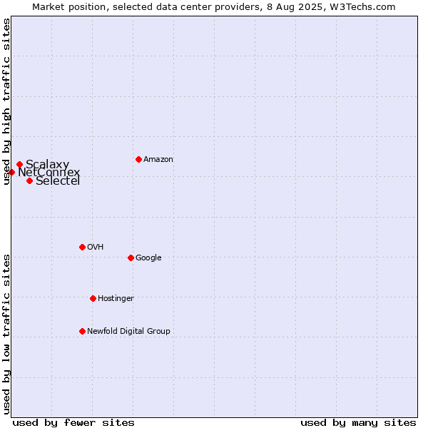 Market position of Selectel vs. Scalaxy vs. NetConnex