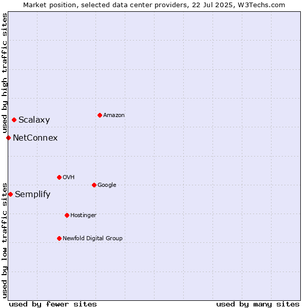 Market position of Scalaxy vs. Semplify vs. NetConnex