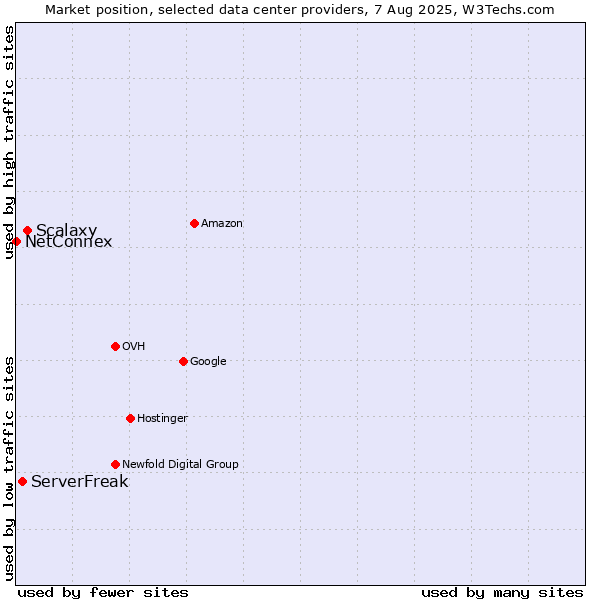 Market position of Scalaxy vs. ServerFreak vs. NetConnex